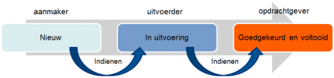 Overzichtelijk proces Overzichtelijk proces